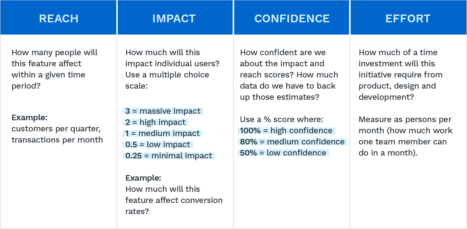 Product Prioritization Frameworks The 9 Most Popular