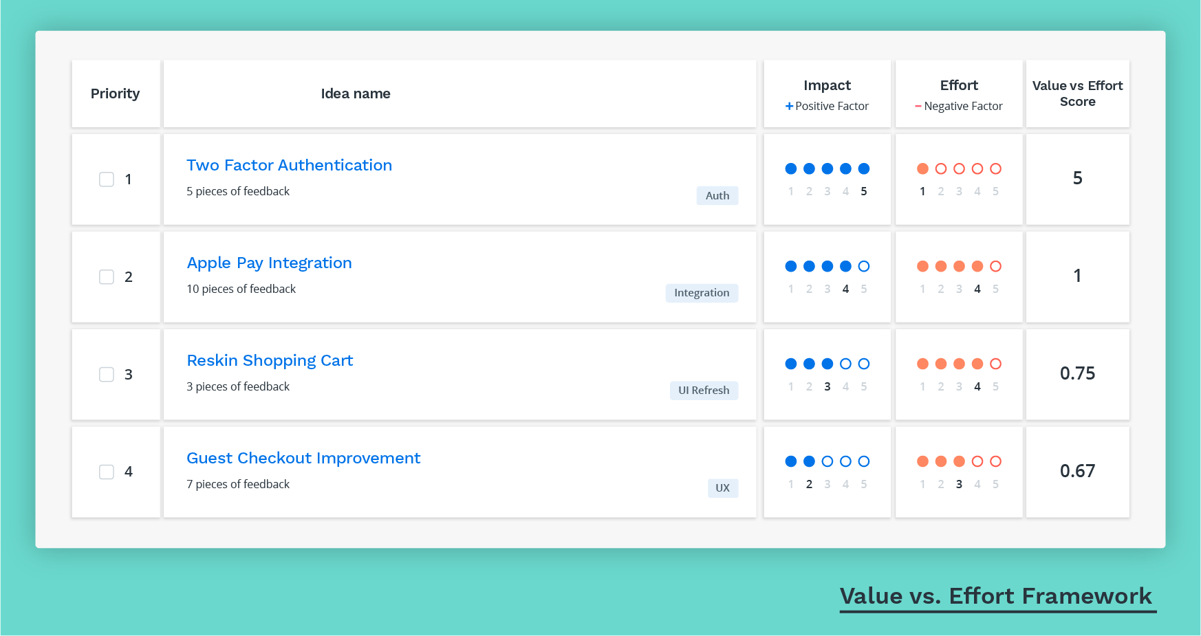 Value vs Effort - product prioritization framework