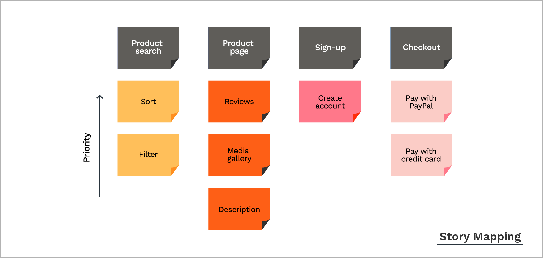 How Product Leaders At Top Startups Built Prioritisation Frameworks