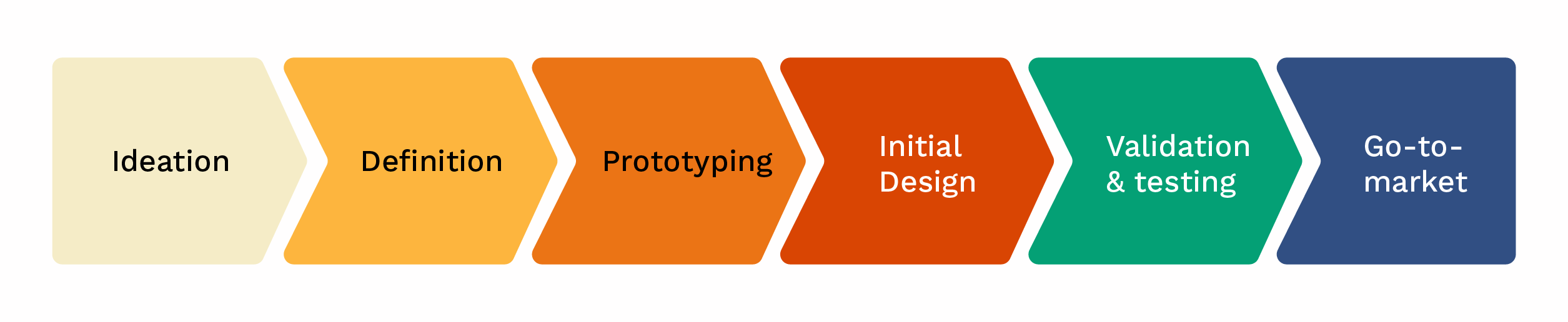 What Are The Four Sequential Steps In Product Development