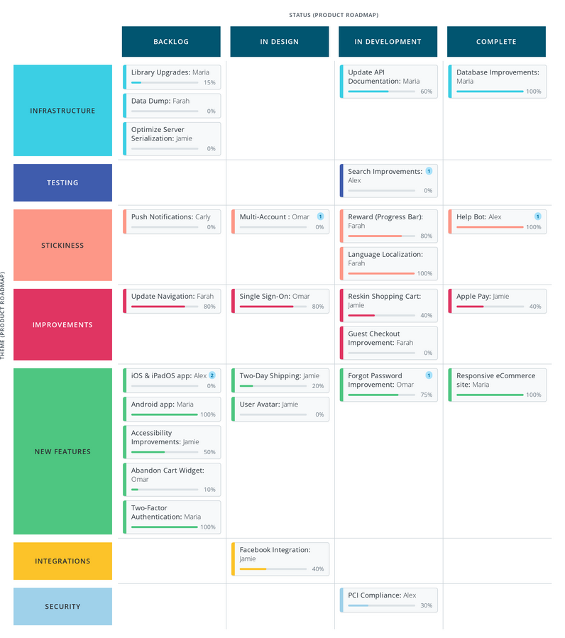 Example Roadmunk Product Roadmap Template