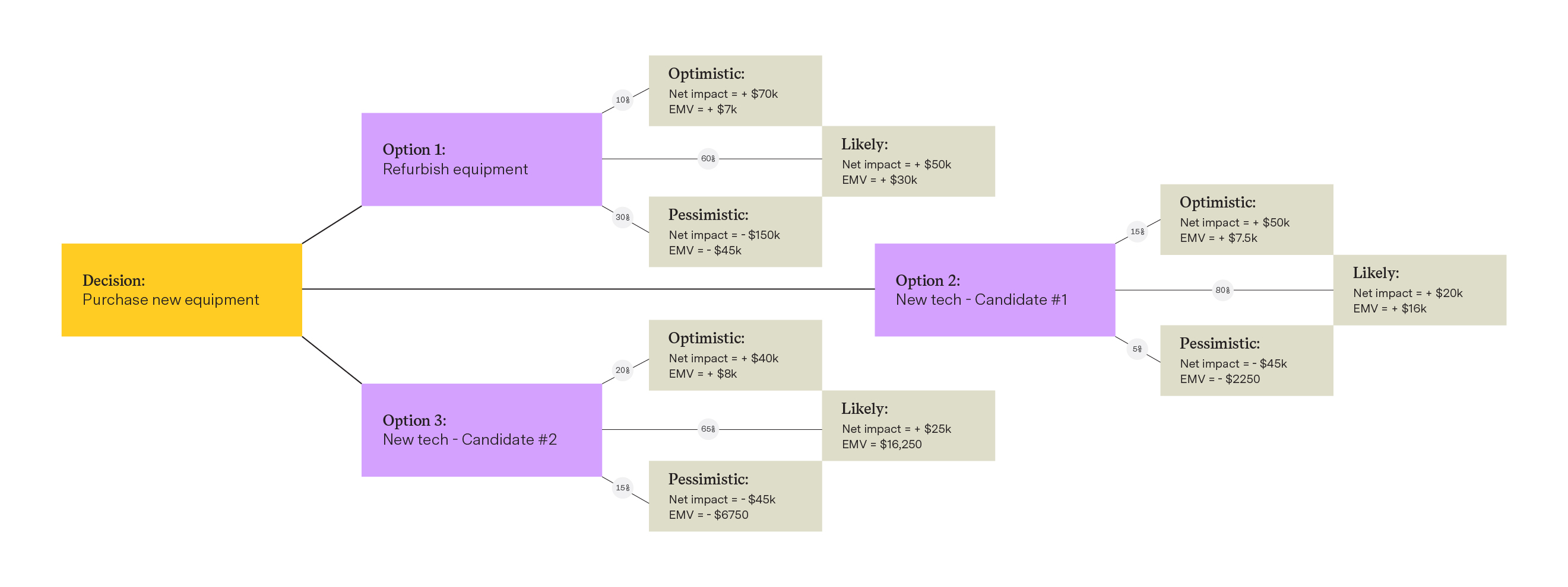 Decision tree chart