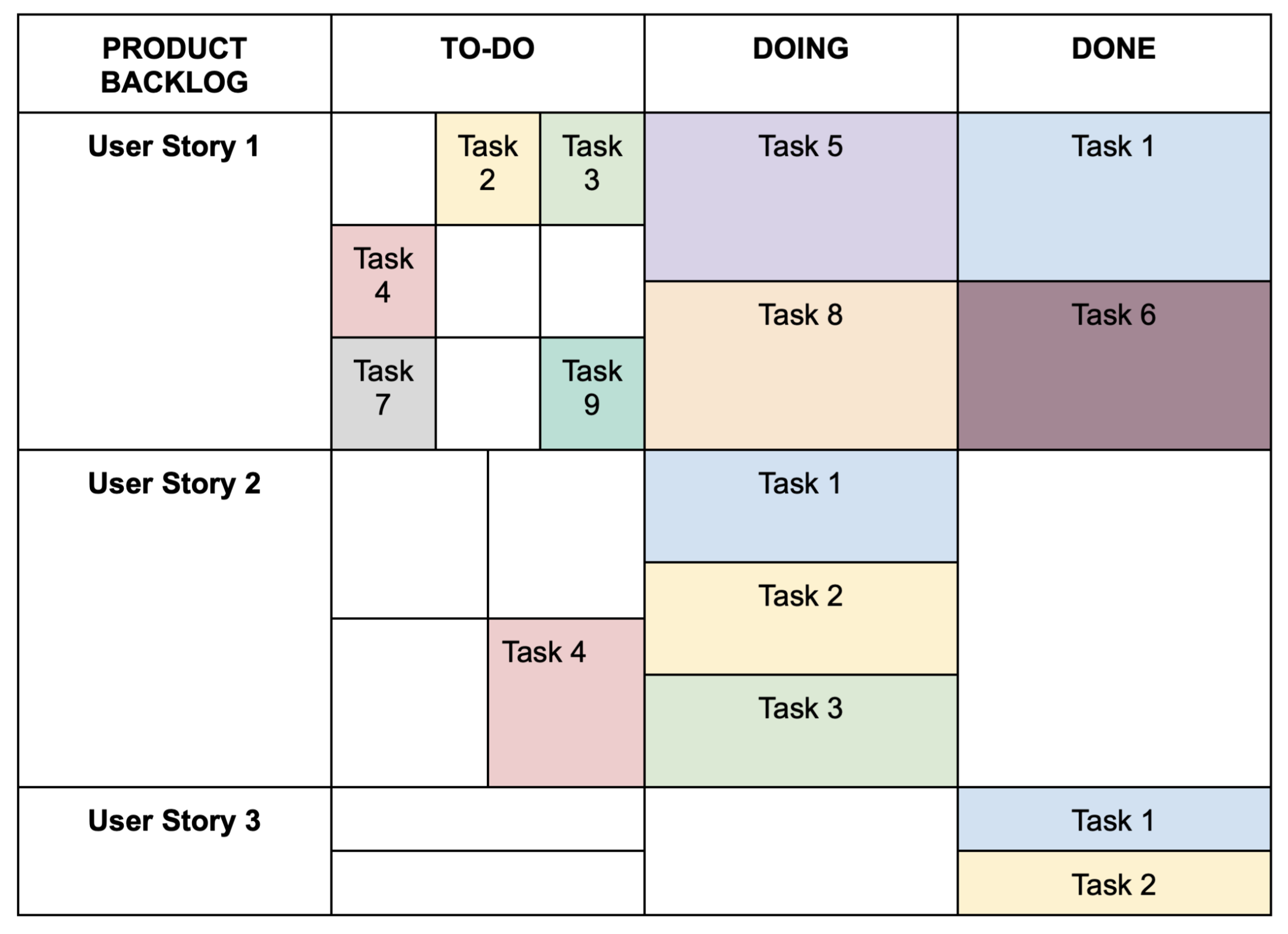 Image of example scrum board table