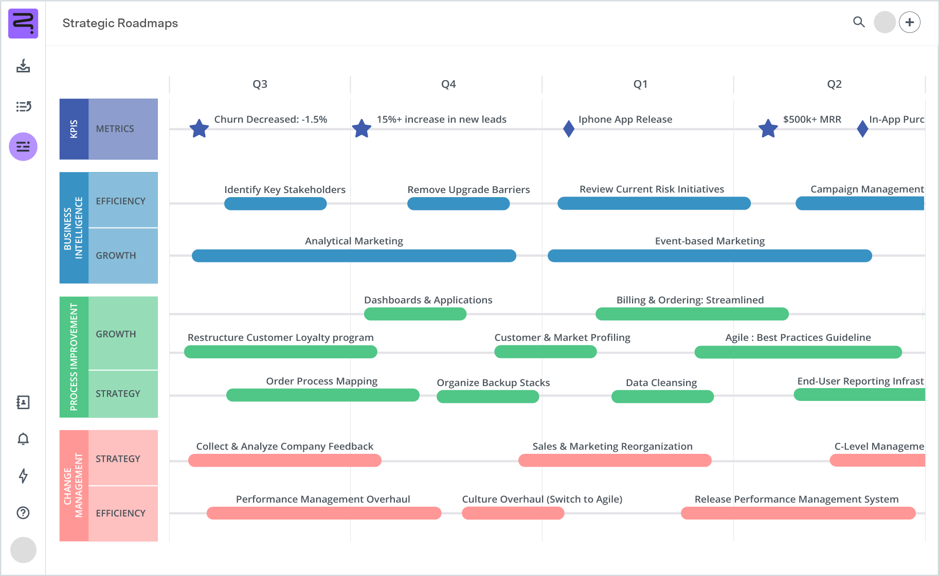 Screenshot of business intelligence roadmap - timeline view