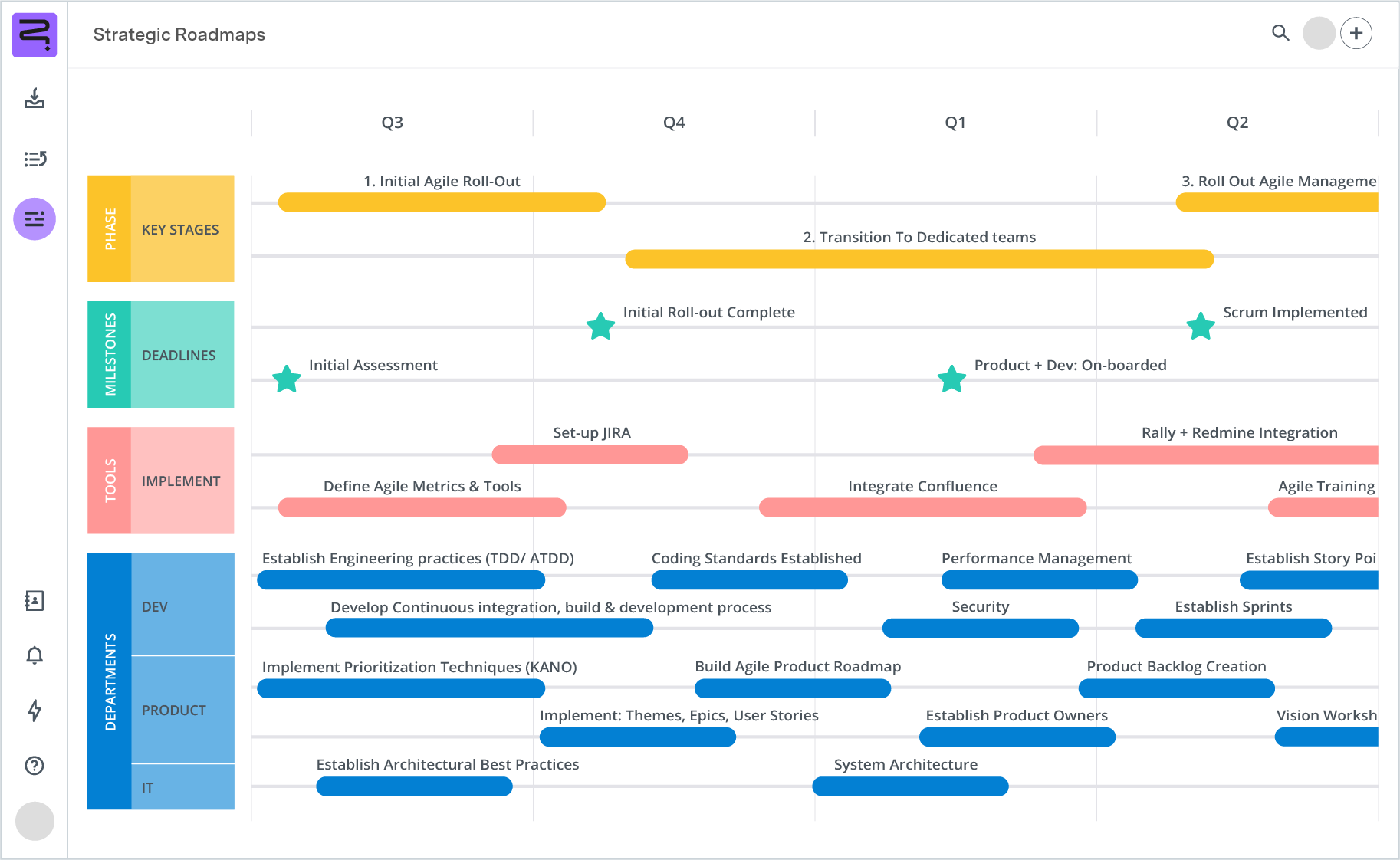 Screenshot of Agile Transformation Roadmap - Timeline view