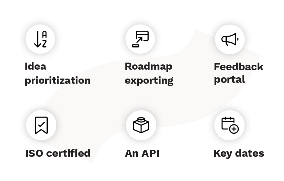 Comparing idea prioritization, roadmap exporting, feedback portal, ISO certification, APIs and key dates