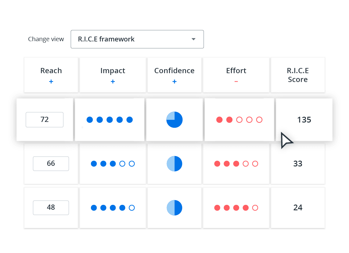 three ideas prioritized based on reach, impact, confidence, effort with a final R.I.C.E. score