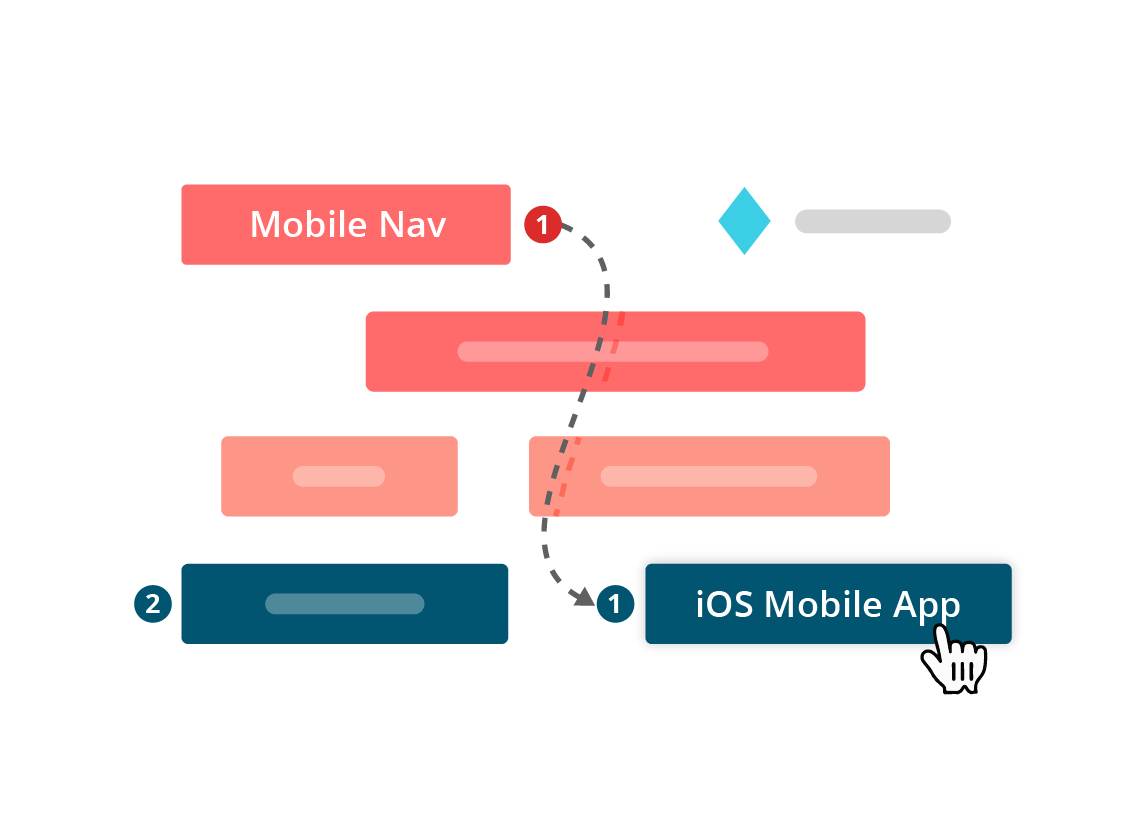 two dependent roadmap items linked with a dotted line