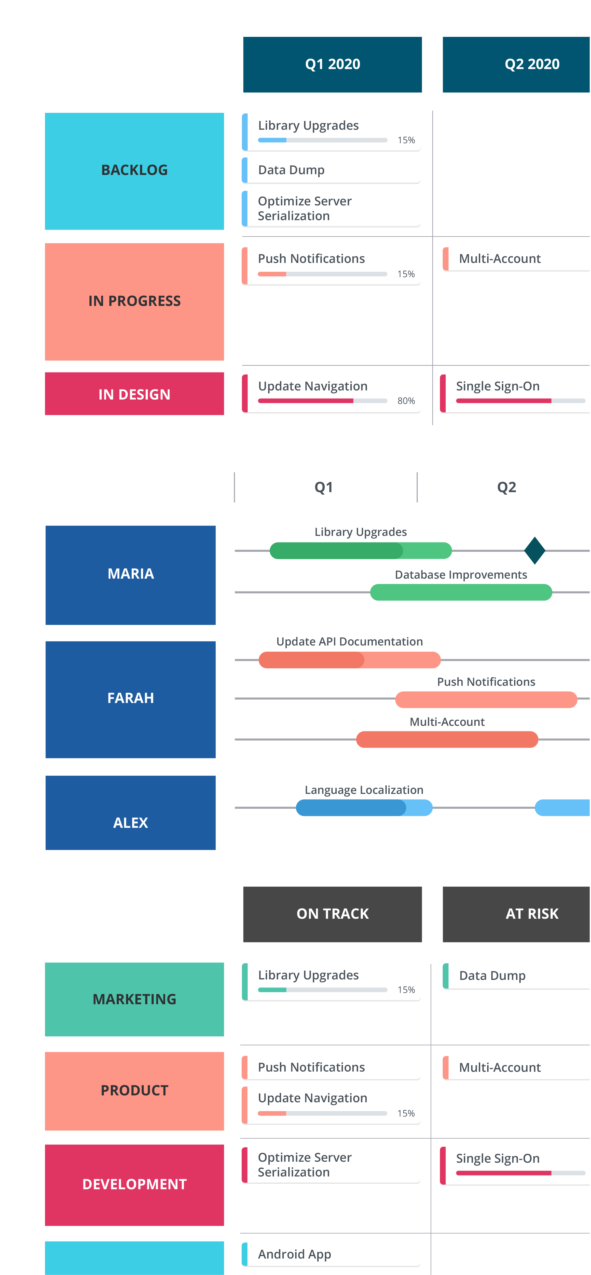 Pivoted roadmap data filtered by status, owner and department